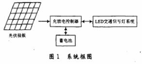 圖1 太陽能交通信號燈系統(tǒng)框圖