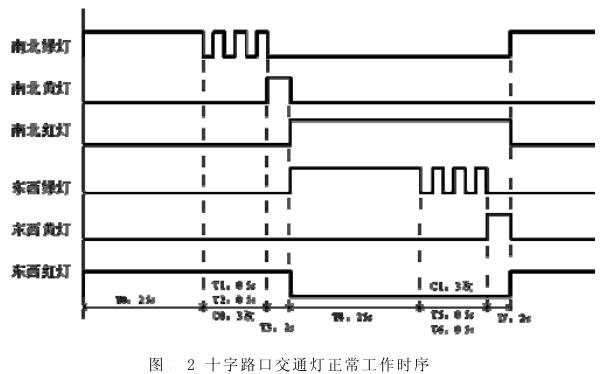 圖2 十字路口交通燈正常工作時(shí)序